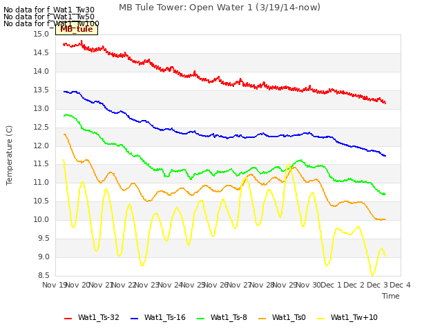 plot of MB Tule Tower: Open Water 1 (3/19/14-now)