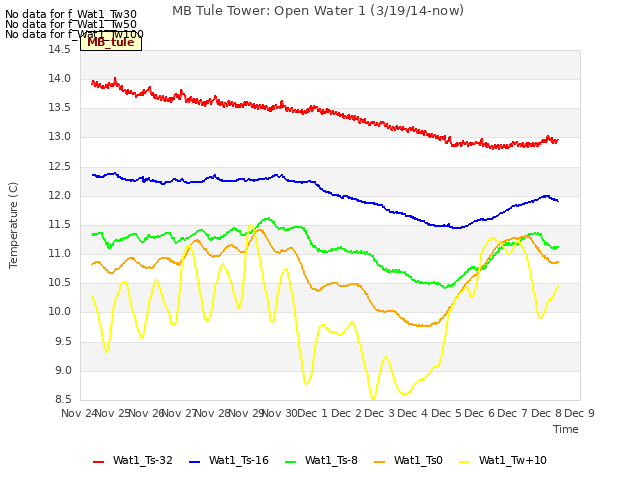 plot of MB Tule Tower: Open Water 1 (3/19/14-now)