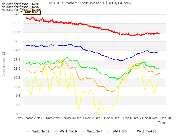 plot of MB Tule Tower: Open Water 1 (3/19/14-now)