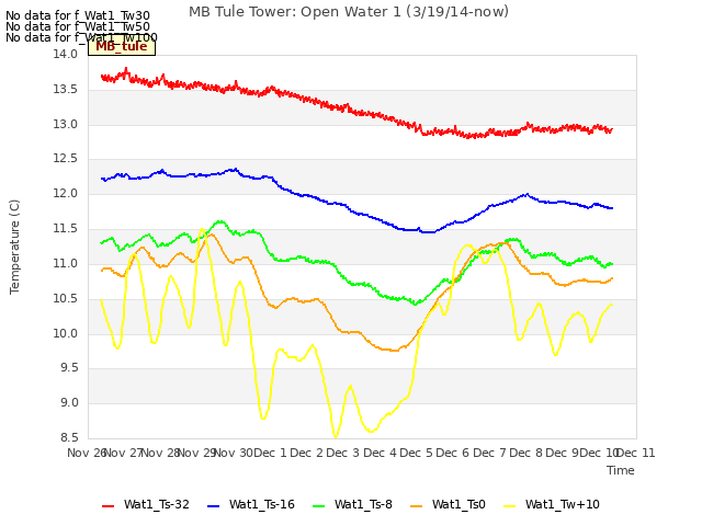 plot of MB Tule Tower: Open Water 1 (3/19/14-now)