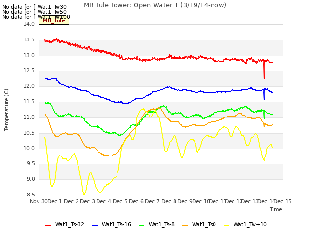 plot of MB Tule Tower: Open Water 1 (3/19/14-now)