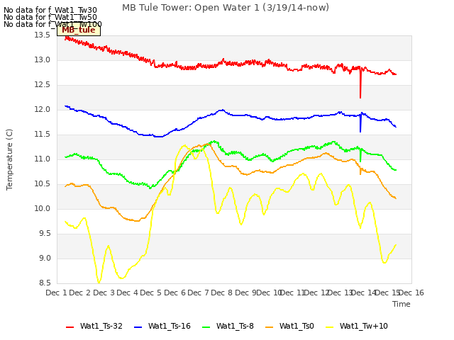 plot of MB Tule Tower: Open Water 1 (3/19/14-now)