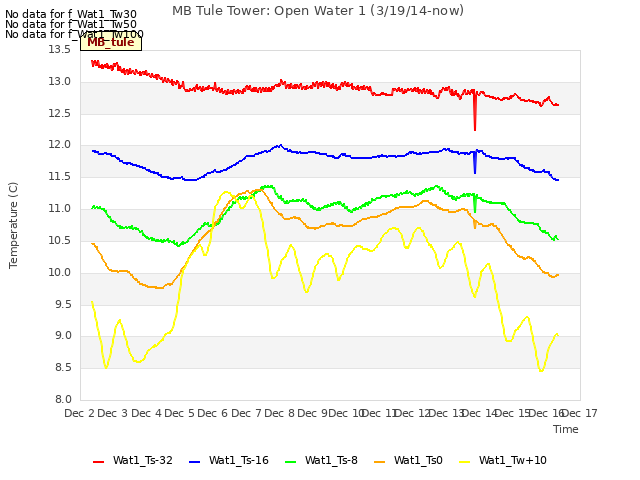 plot of MB Tule Tower: Open Water 1 (3/19/14-now)