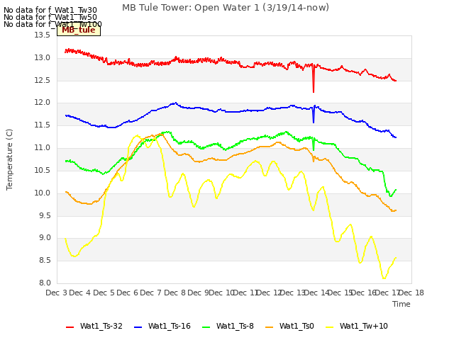 plot of MB Tule Tower: Open Water 1 (3/19/14-now)