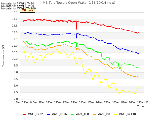 plot of MB Tule Tower: Open Water 1 (3/19/14-now)