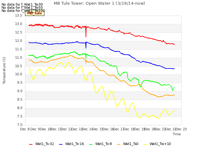 plot of MB Tule Tower: Open Water 1 (3/19/14-now)