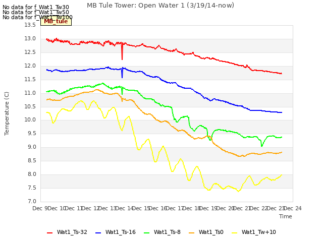 plot of MB Tule Tower: Open Water 1 (3/19/14-now)