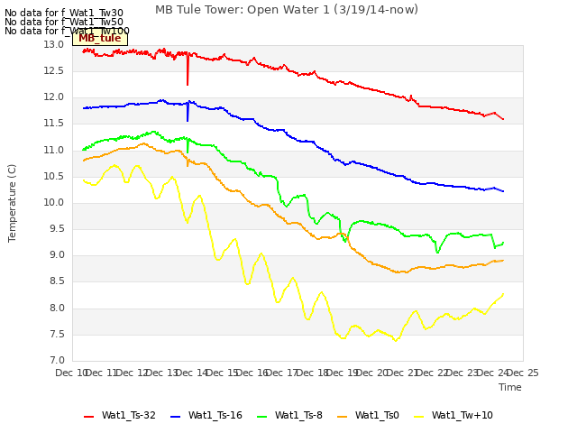 plot of MB Tule Tower: Open Water 1 (3/19/14-now)