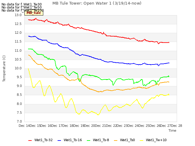 plot of MB Tule Tower: Open Water 1 (3/19/14-now)