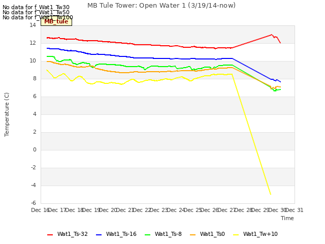 plot of MB Tule Tower: Open Water 1 (3/19/14-now)