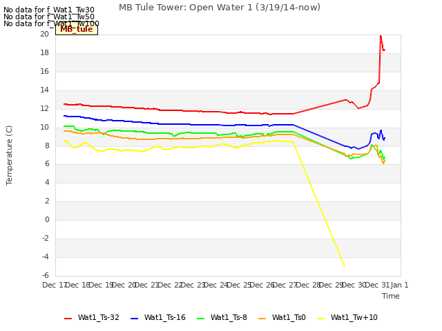 plot of MB Tule Tower: Open Water 1 (3/19/14-now)