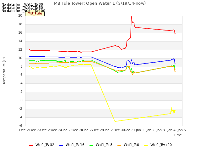 plot of MB Tule Tower: Open Water 1 (3/19/14-now)