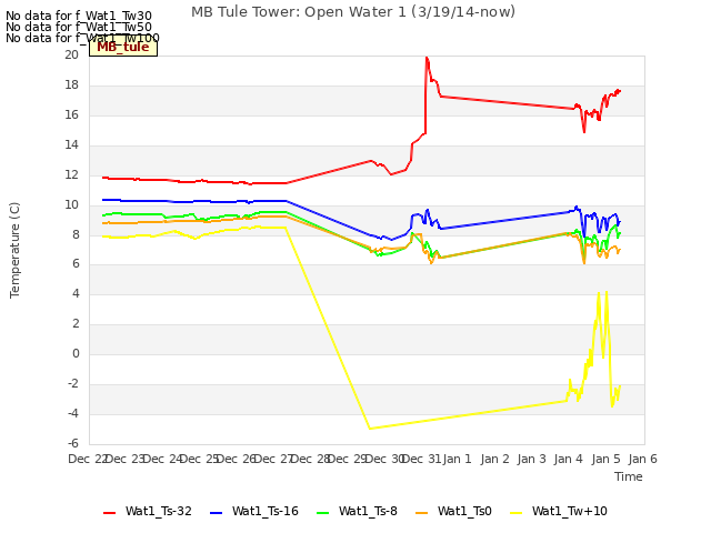 plot of MB Tule Tower: Open Water 1 (3/19/14-now)