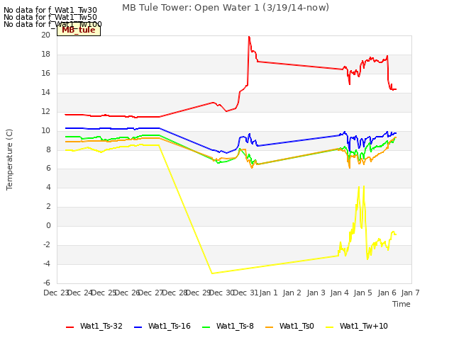 plot of MB Tule Tower: Open Water 1 (3/19/14-now)