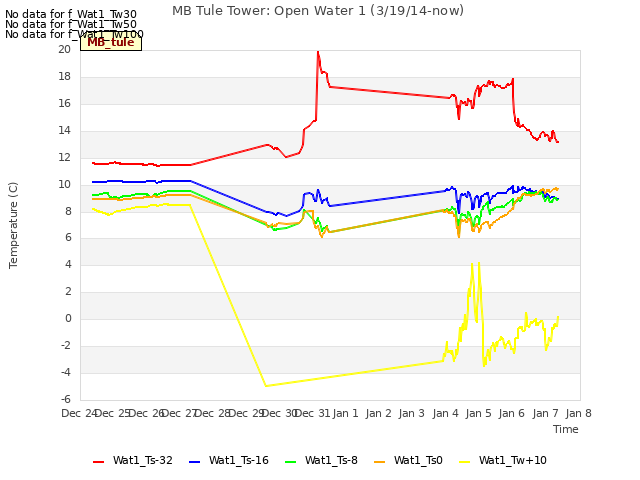 plot of MB Tule Tower: Open Water 1 (3/19/14-now)