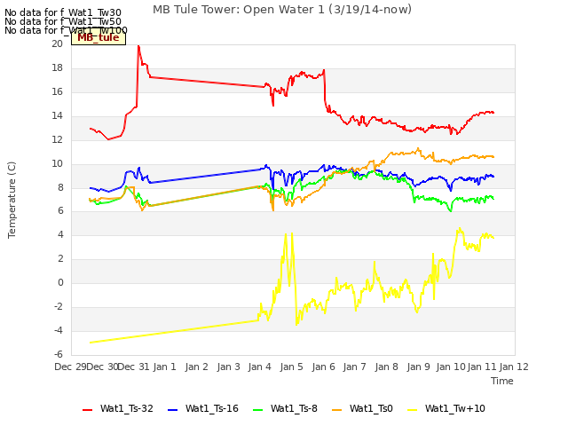 plot of MB Tule Tower: Open Water 1 (3/19/14-now)