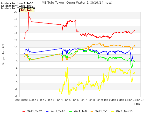 plot of MB Tule Tower: Open Water 1 (3/19/14-now)