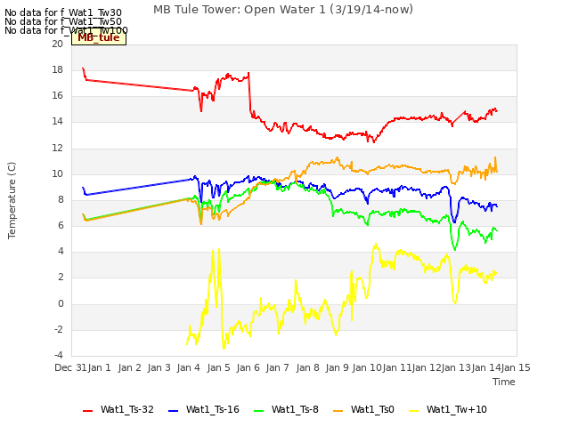 plot of MB Tule Tower: Open Water 1 (3/19/14-now)