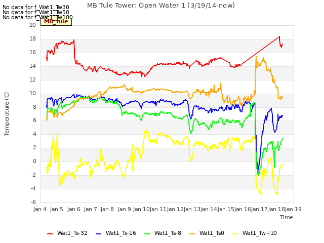 plot of MB Tule Tower: Open Water 1 (3/19/14-now)