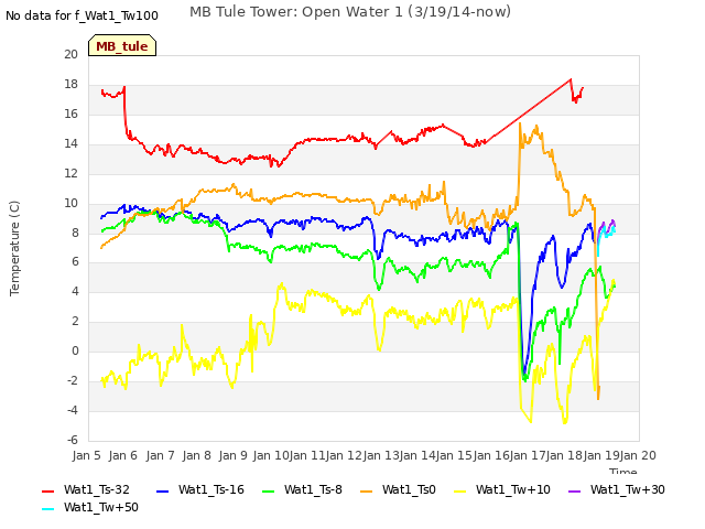 plot of MB Tule Tower: Open Water 1 (3/19/14-now)