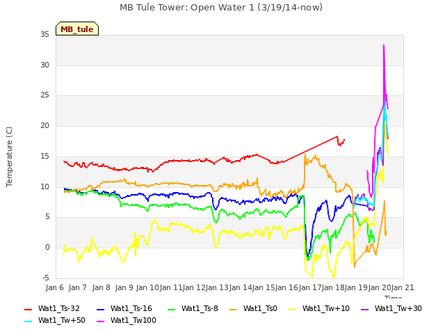 plot of MB Tule Tower: Open Water 1 (3/19/14-now)