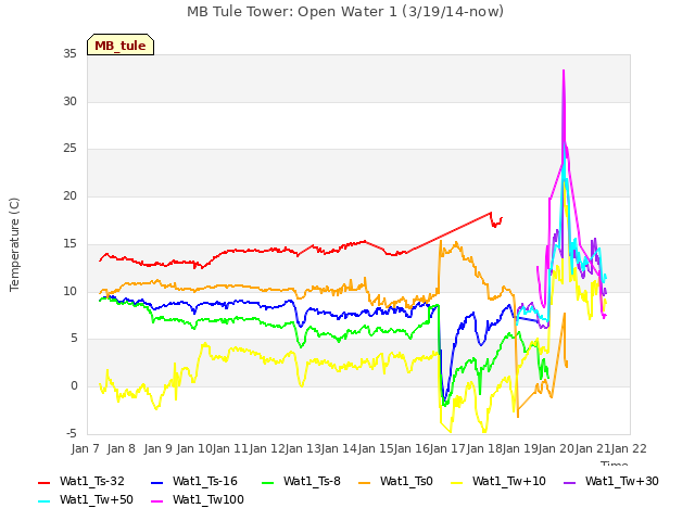 plot of MB Tule Tower: Open Water 1 (3/19/14-now)