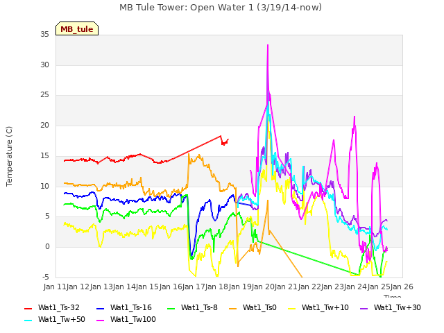 plot of MB Tule Tower: Open Water 1 (3/19/14-now)