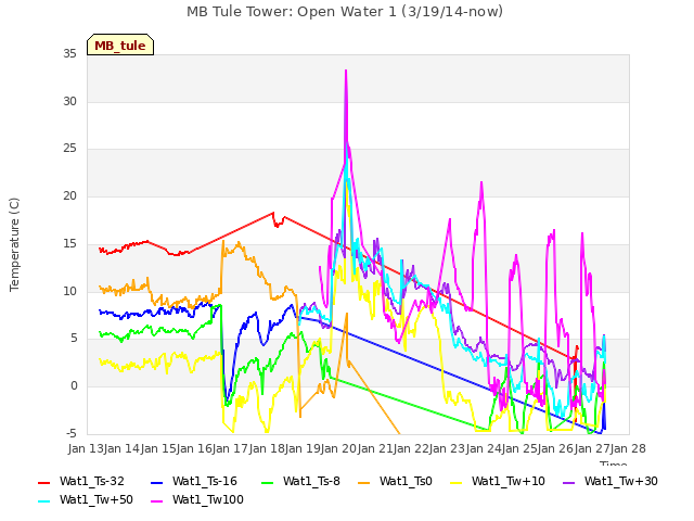 plot of MB Tule Tower: Open Water 1 (3/19/14-now)