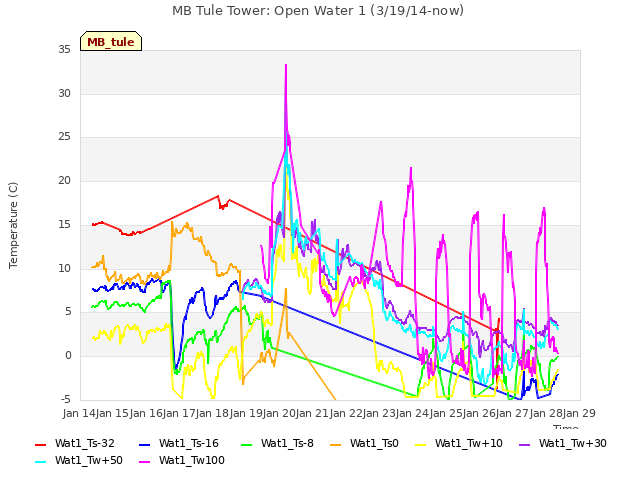 plot of MB Tule Tower: Open Water 1 (3/19/14-now)