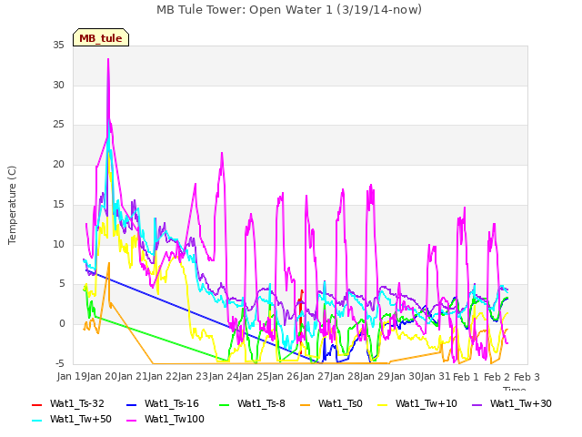 plot of MB Tule Tower: Open Water 1 (3/19/14-now)