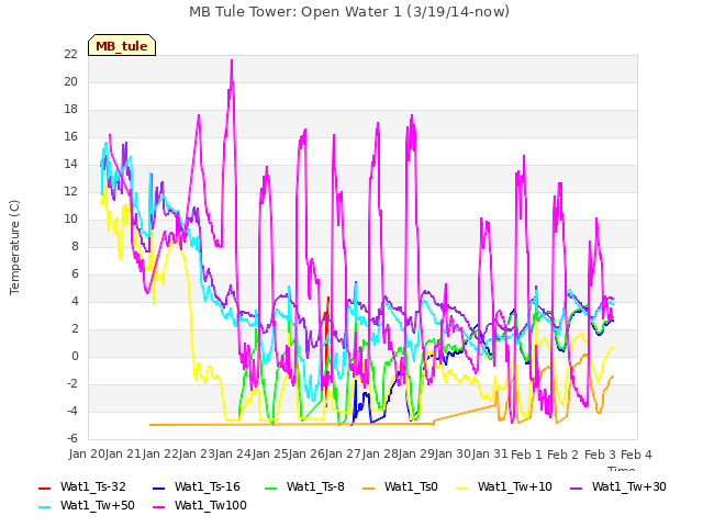 plot of MB Tule Tower: Open Water 1 (3/19/14-now)