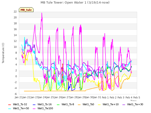 plot of MB Tule Tower: Open Water 1 (3/19/14-now)