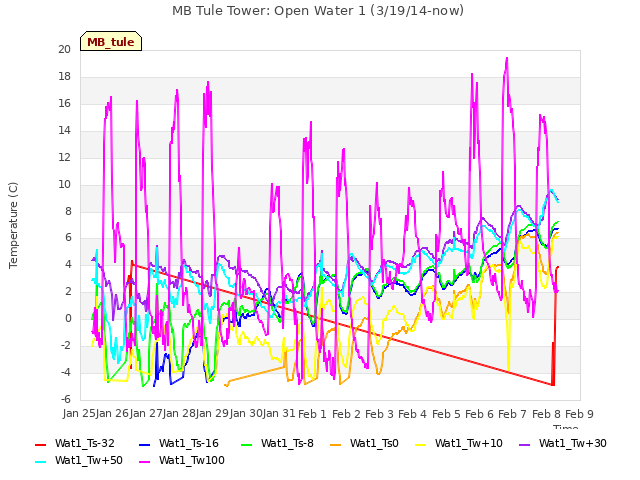 plot of MB Tule Tower: Open Water 1 (3/19/14-now)