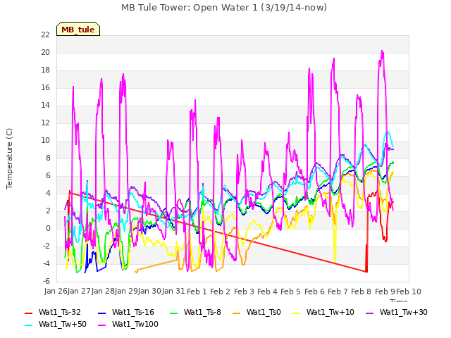 plot of MB Tule Tower: Open Water 1 (3/19/14-now)