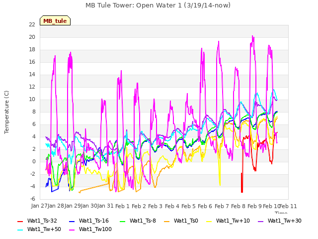 plot of MB Tule Tower: Open Water 1 (3/19/14-now)