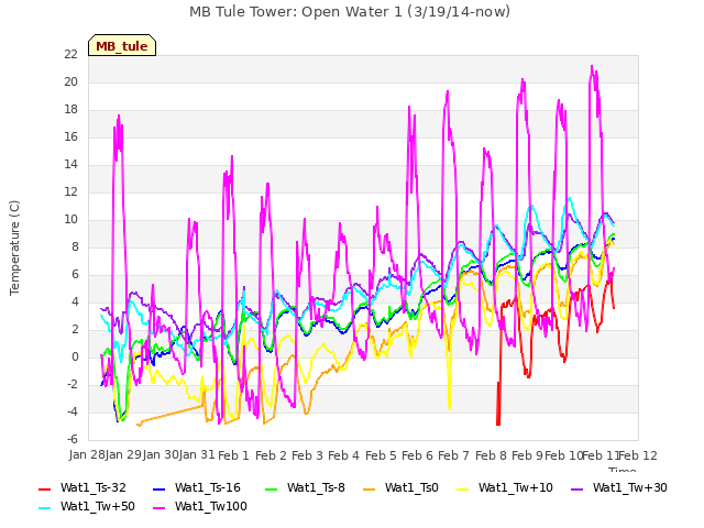 plot of MB Tule Tower: Open Water 1 (3/19/14-now)