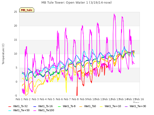 plot of MB Tule Tower: Open Water 1 (3/19/14-now)