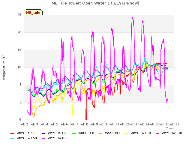 plot of MB Tule Tower: Open Water 1 (3/19/14-now)