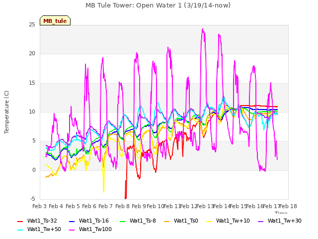 plot of MB Tule Tower: Open Water 1 (3/19/14-now)