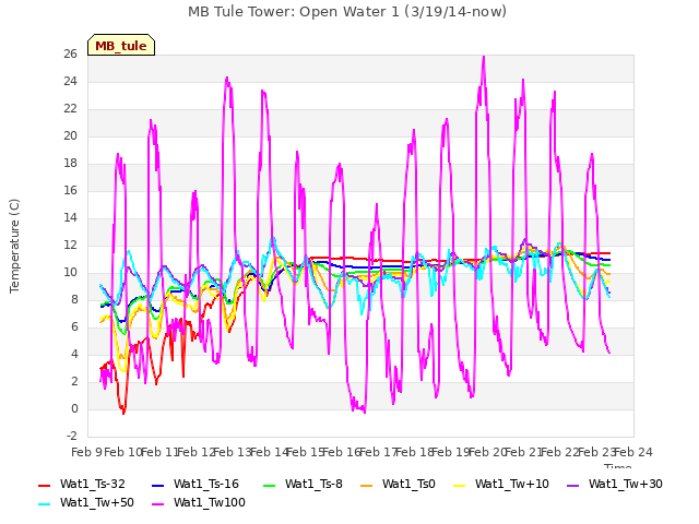 plot of MB Tule Tower: Open Water 1 (3/19/14-now)