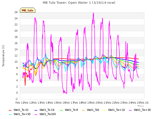 plot of MB Tule Tower: Open Water 1 (3/19/14-now)