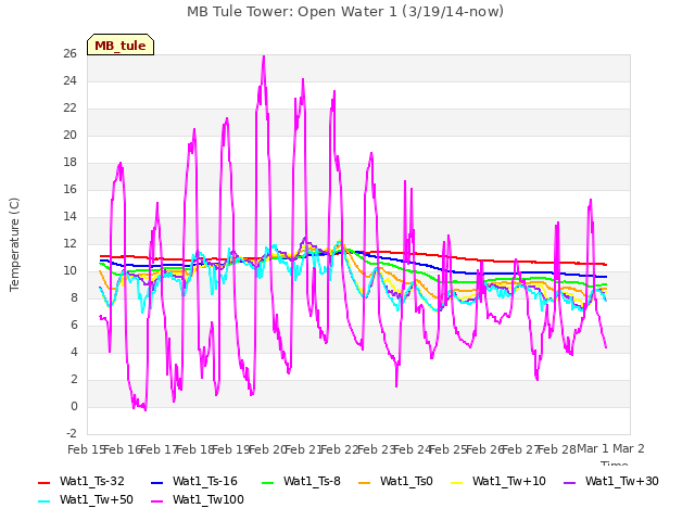 plot of MB Tule Tower: Open Water 1 (3/19/14-now)