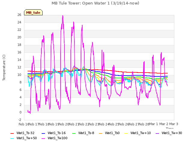 plot of MB Tule Tower: Open Water 1 (3/19/14-now)