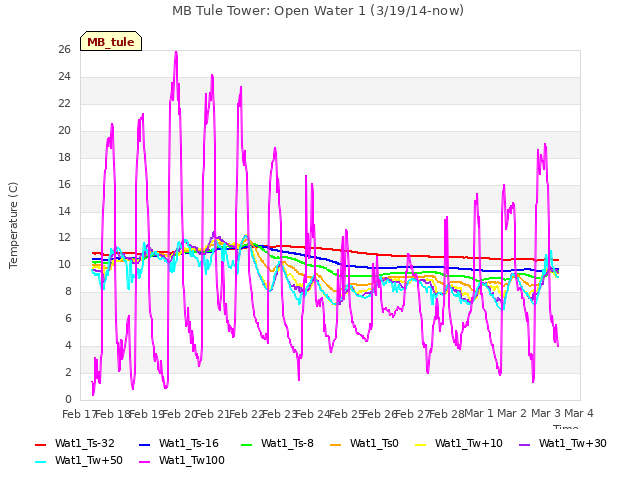 plot of MB Tule Tower: Open Water 1 (3/19/14-now)