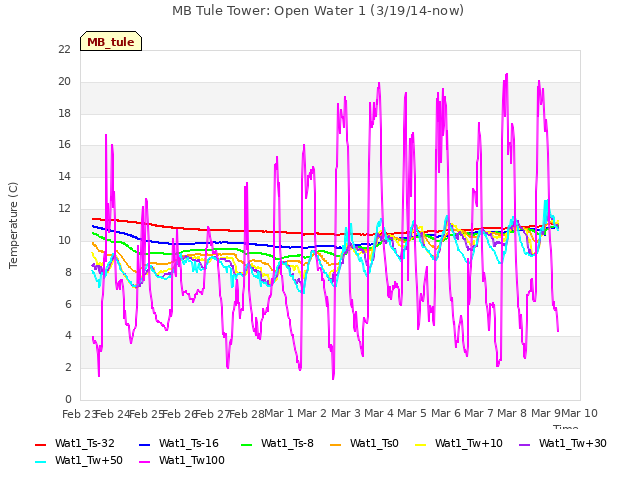 plot of MB Tule Tower: Open Water 1 (3/19/14-now)