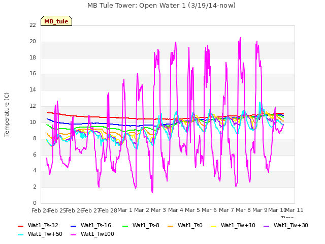 plot of MB Tule Tower: Open Water 1 (3/19/14-now)