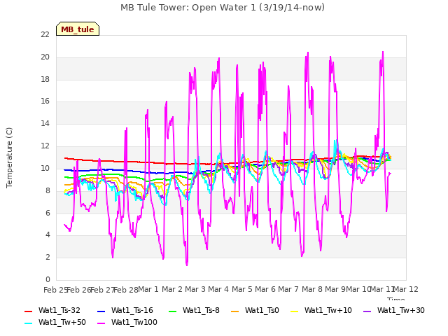 plot of MB Tule Tower: Open Water 1 (3/19/14-now)