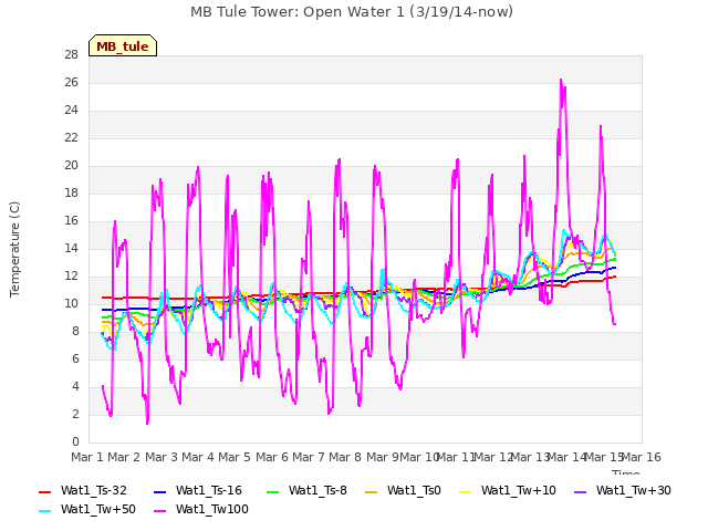 plot of MB Tule Tower: Open Water 1 (3/19/14-now)