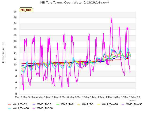 plot of MB Tule Tower: Open Water 1 (3/19/14-now)