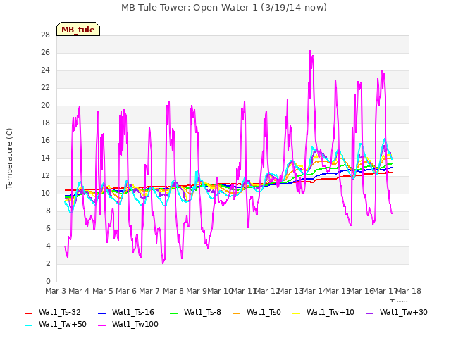 plot of MB Tule Tower: Open Water 1 (3/19/14-now)